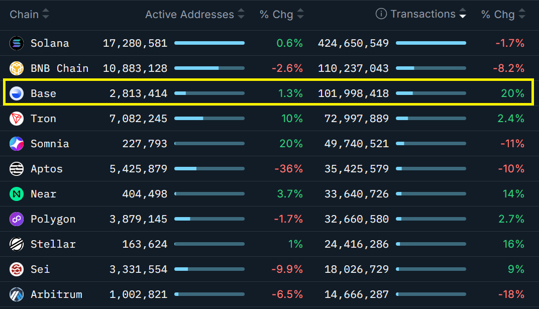 Blockchains ranked by seven-day transactions blockchains-ranked-by-seven-day-transactions