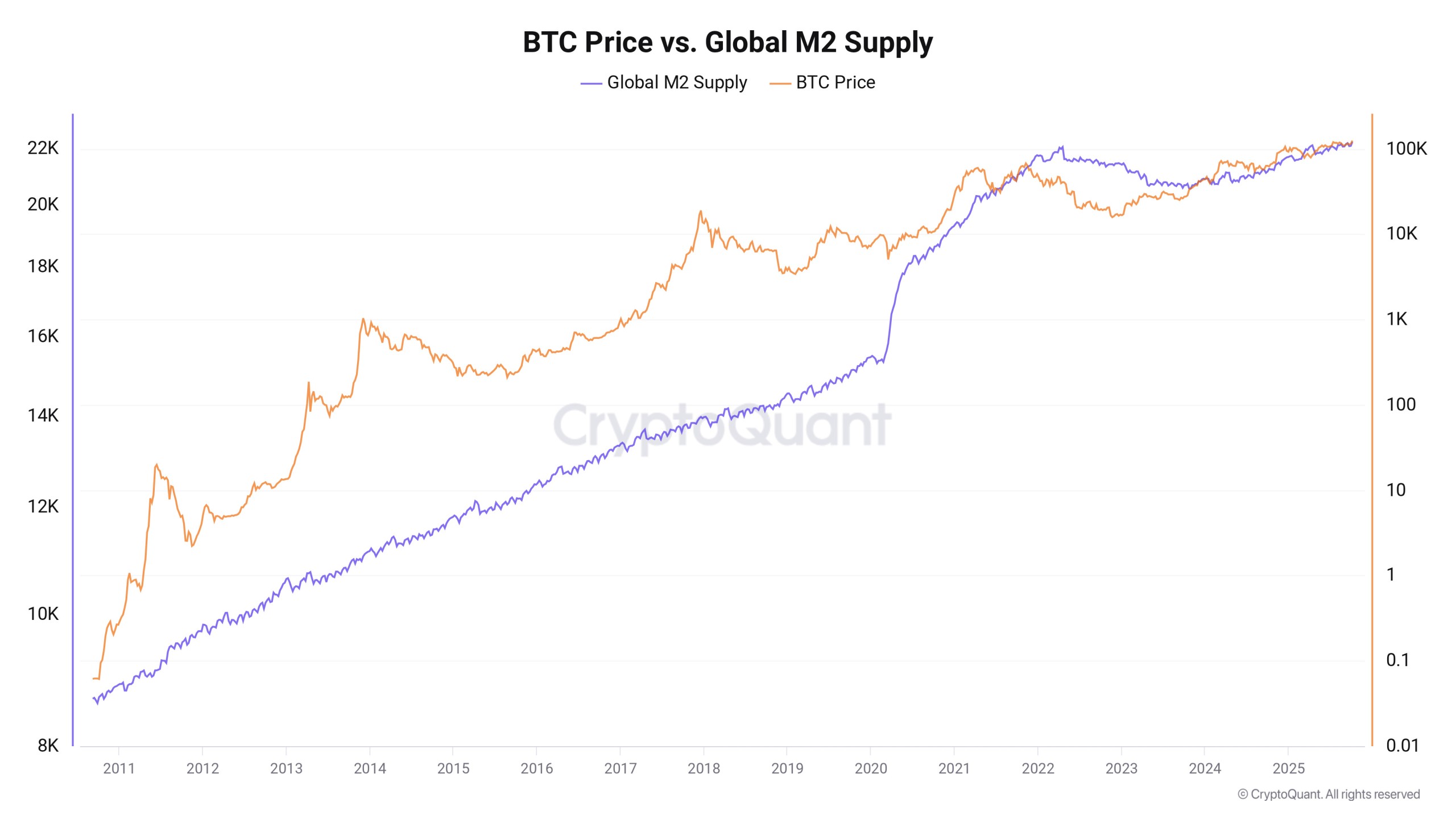 BTC/USD vs. global M2 supply btc-usd-vs-global-m2-supply