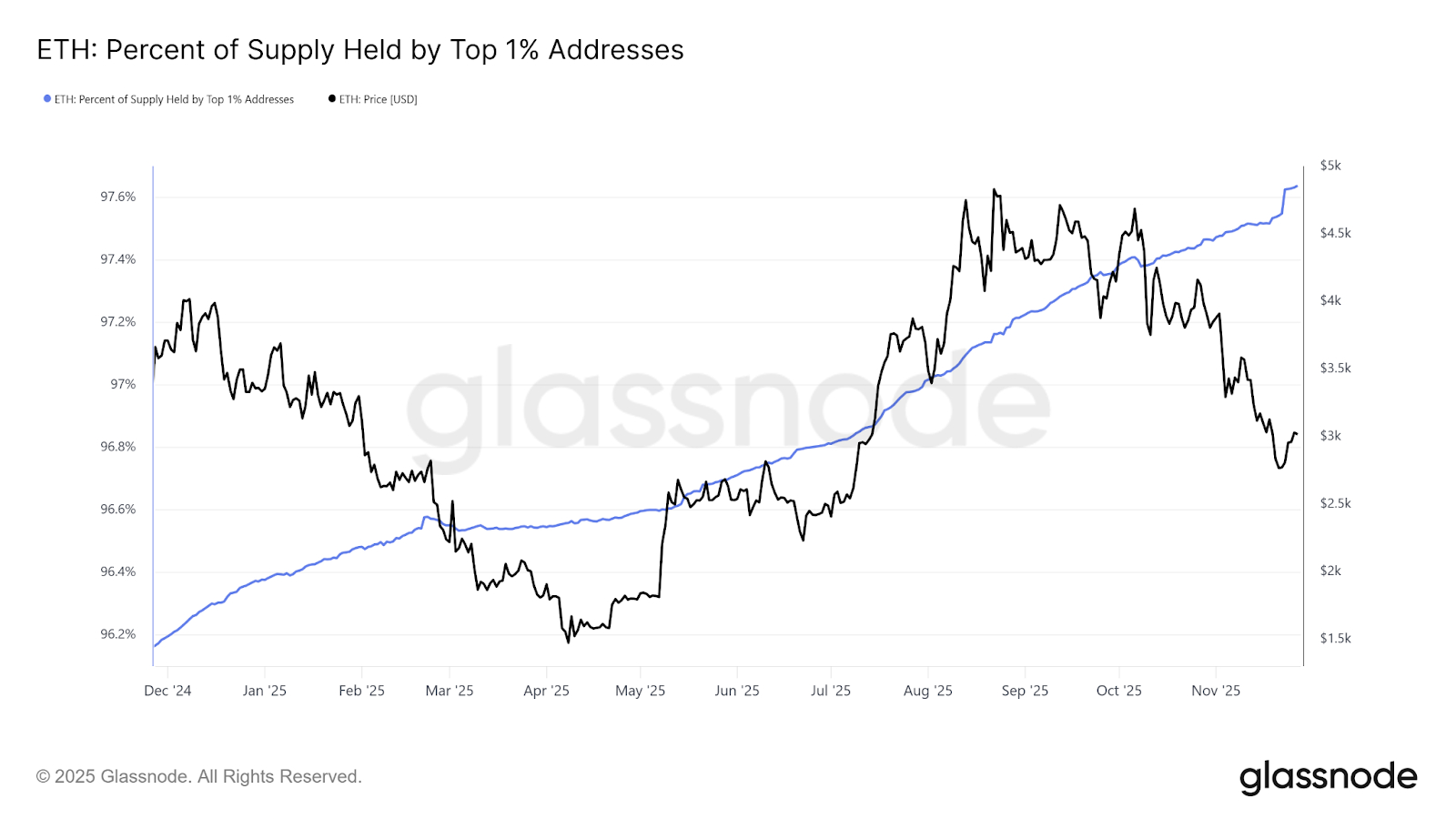 ETH: Percent of Supply Held by Top 1% Addresses eth-percent-of-supply-held-by-top-1%-addresses
