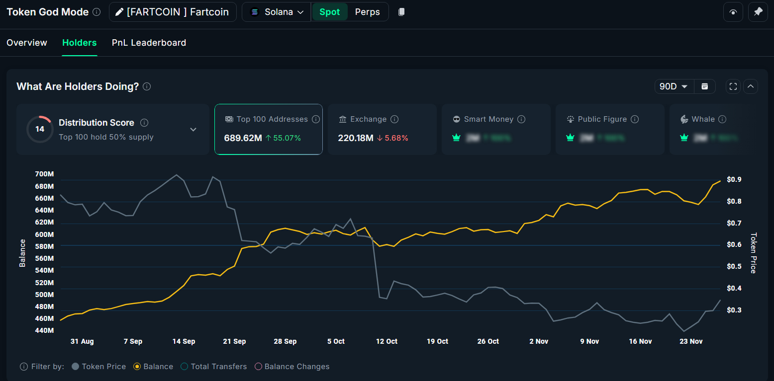 Top 100 Fartcoin Addresses Holding top-100-fartcoin-addresses-holding