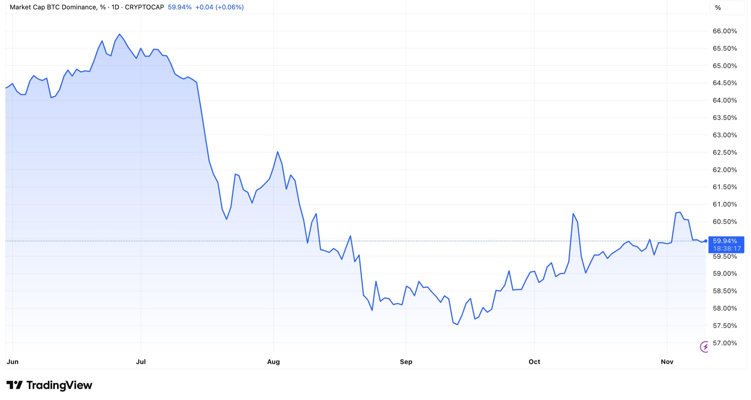 Bitcoin Dominance Chart