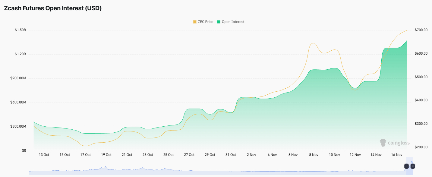 ZCash Futures Open Interest zcash-futures-open-interest
