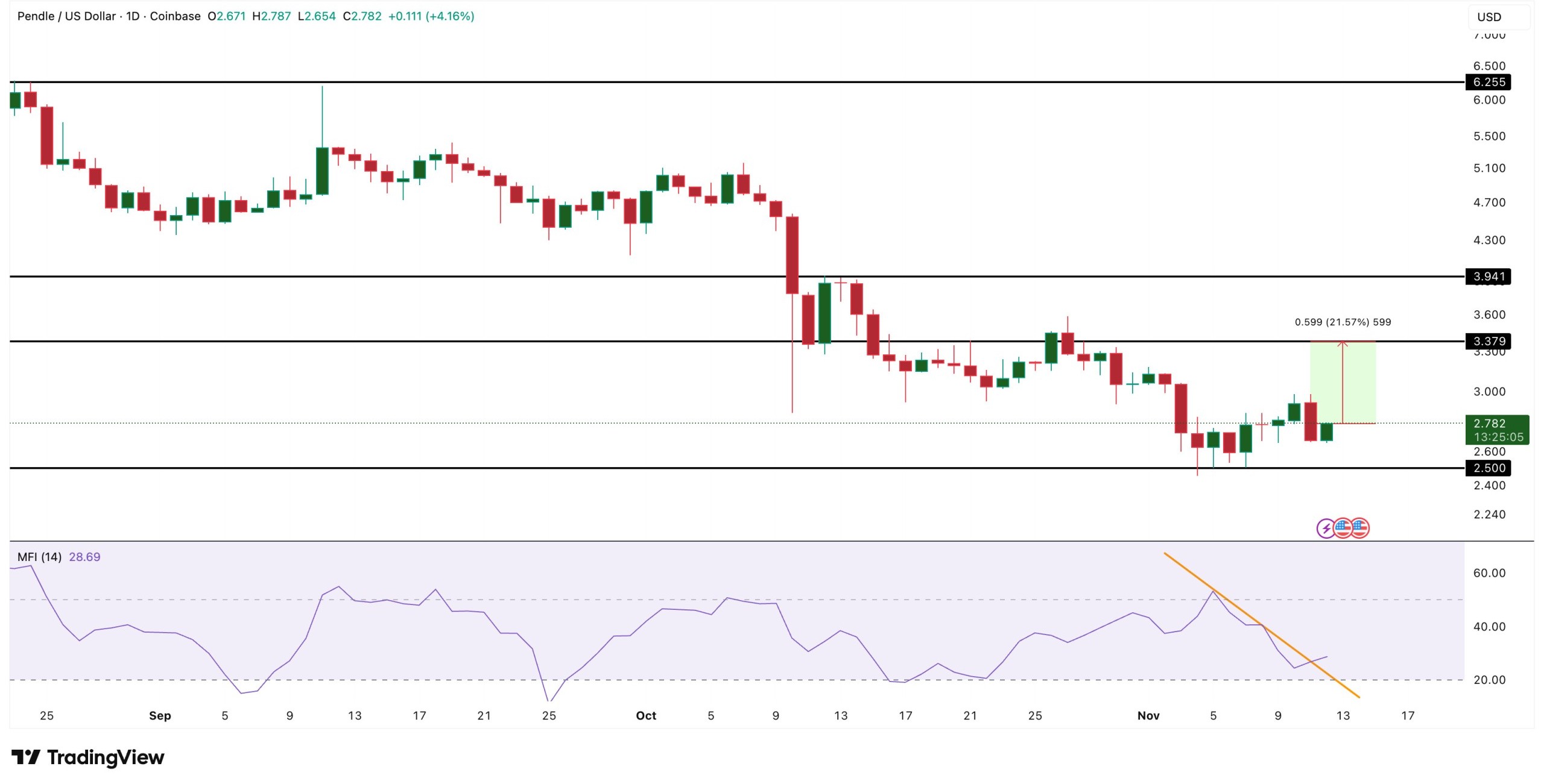 PENDLE Price Analysis pendle-price-analysis