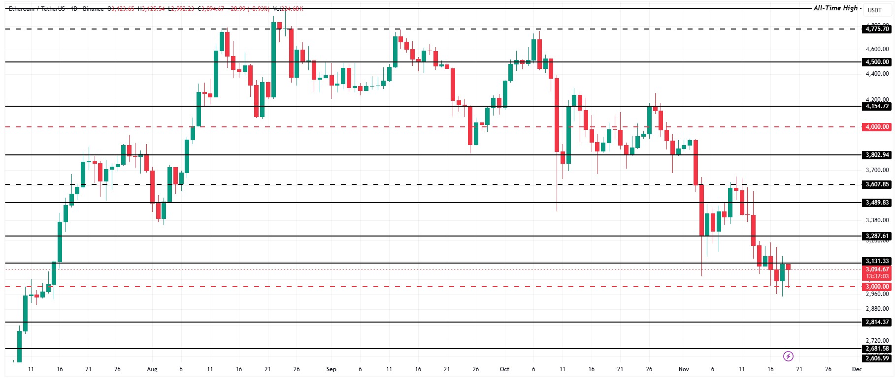 ETH Price Analysis eth-price-analysis-nov