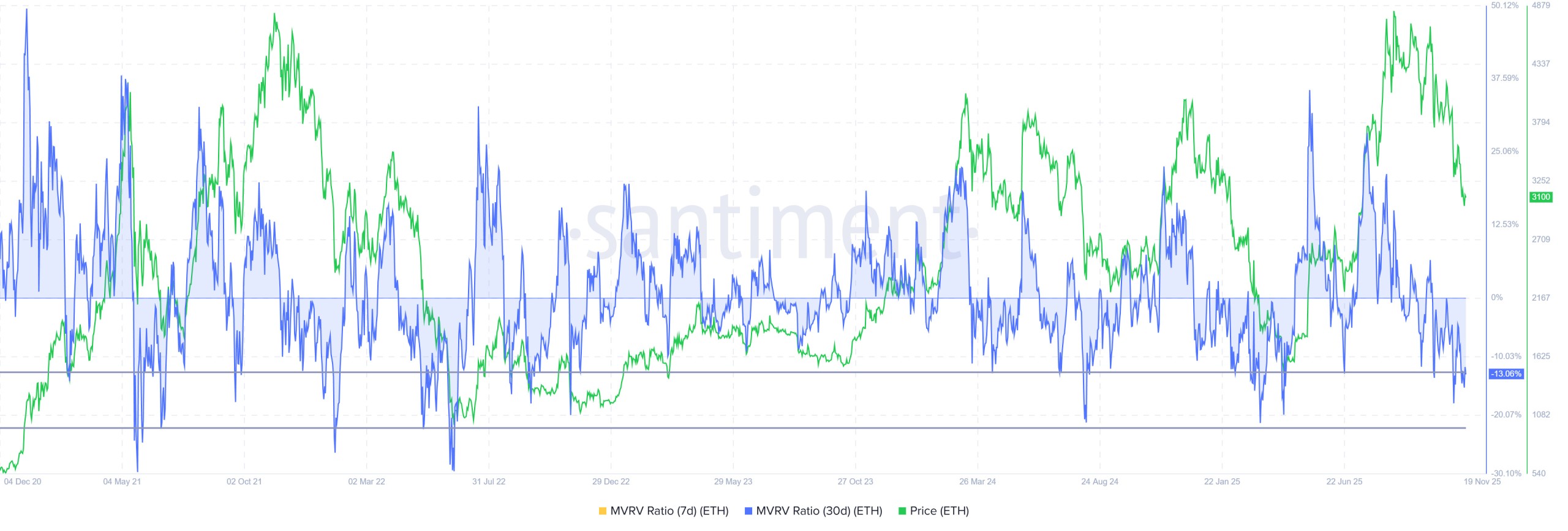 Ethereum MVRV Ratio ethereum-mvrv-ratio
