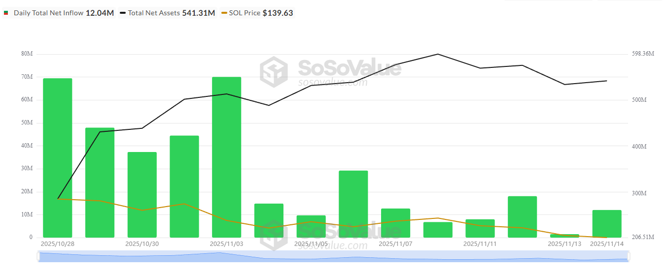 SOL ETF Daily Total Net Inflow sol-etf-daily-total-net-inflow