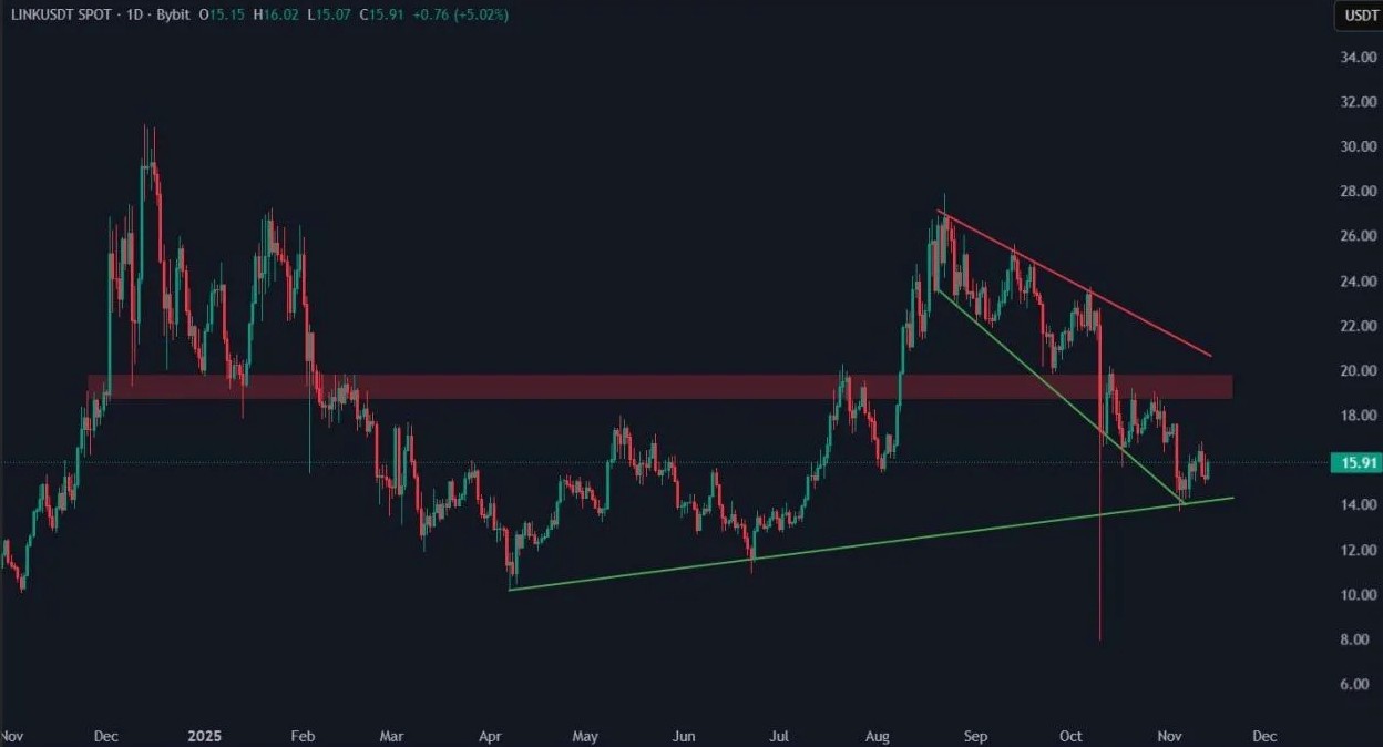 chainlink-daily-chart Chainlink Daily Chart