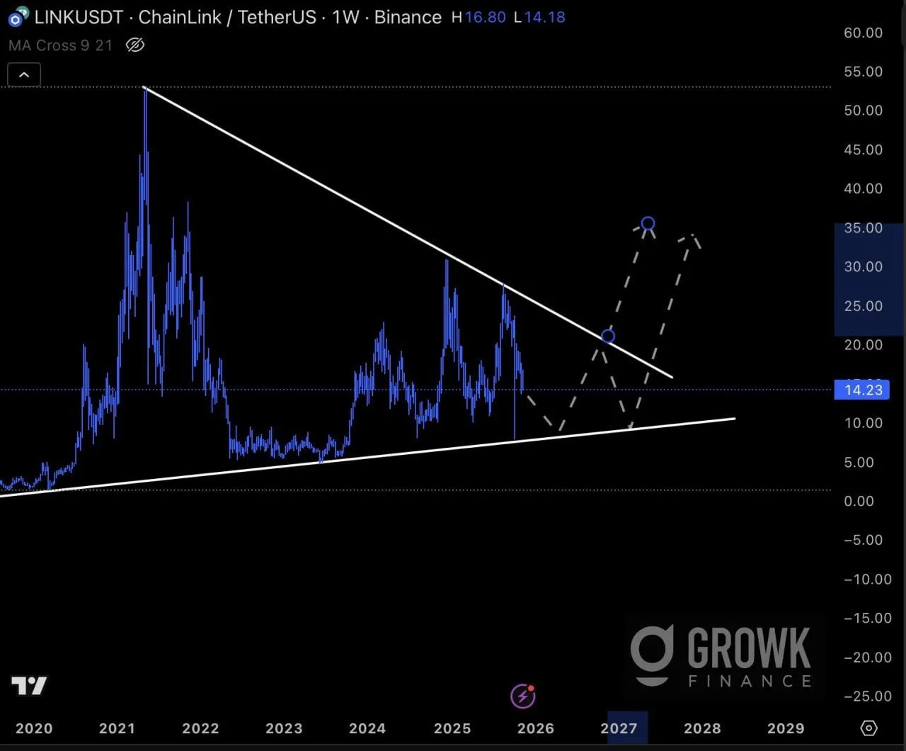 Chainlink Long Term Triangle chainlink-long-term-triangle