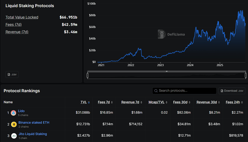 Lido Tops Liquid Staking Protocols by TVL Metrics lido-tops-liquid-staking-protocols-by-tvl-metrics