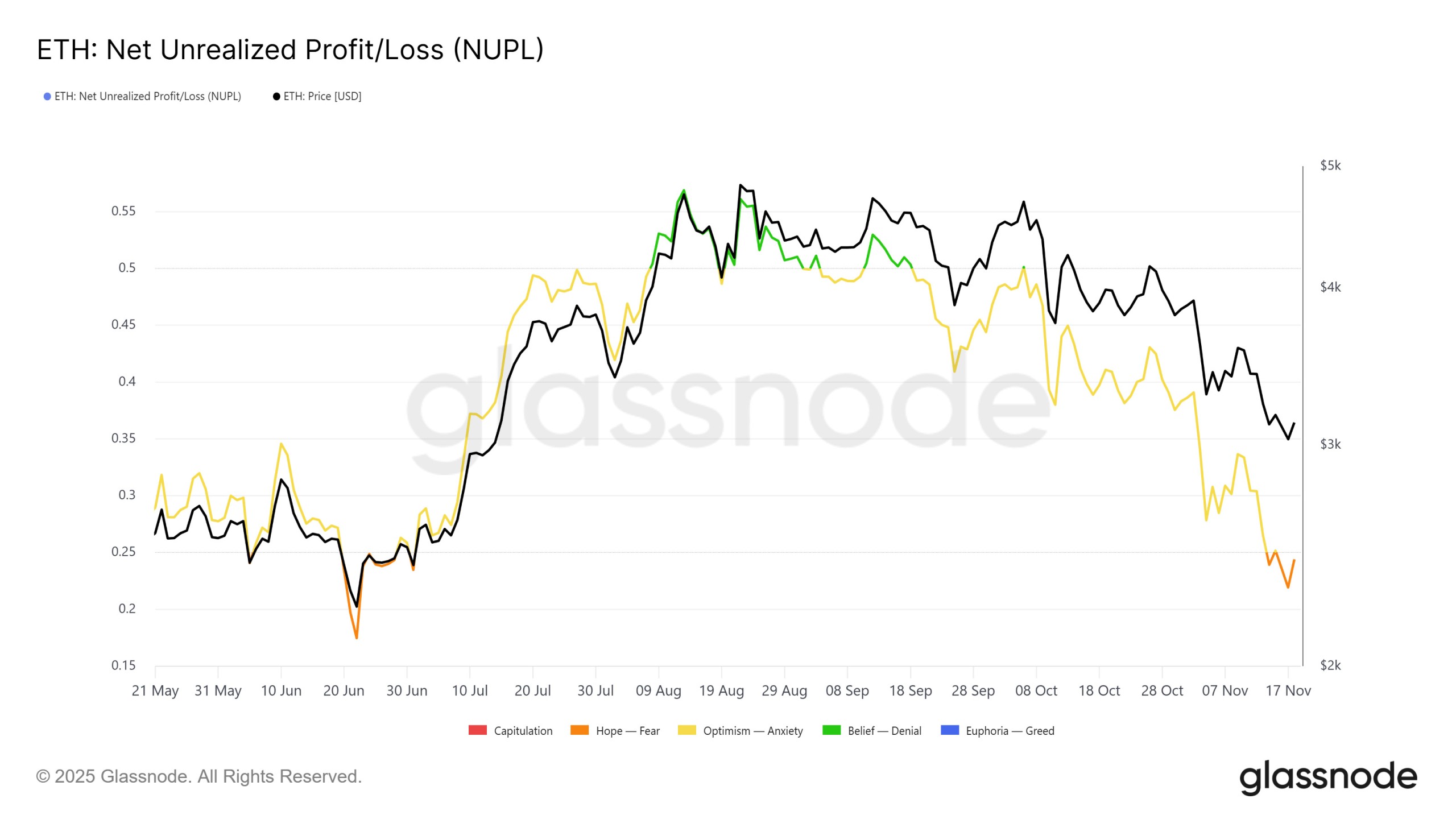 Ethereum NUPL ethereum-nupl-nov