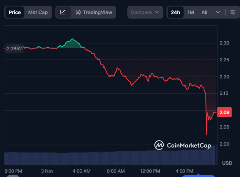 toncoin price perfomance 03nov toncoin-price-perfomance-03nov