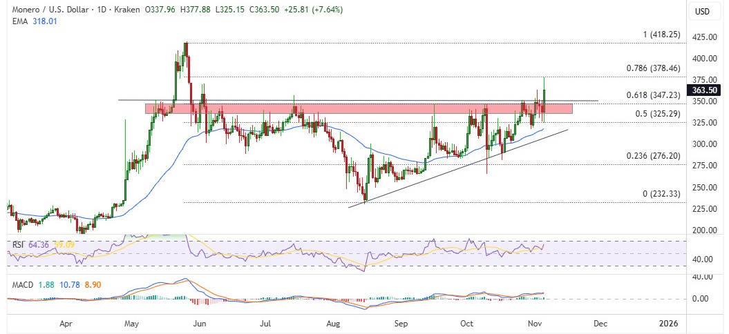 xmr price perfomance nov xmr-price-perfomance-nov