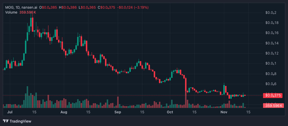 photo_2025-11-14_03-24-56 Цена Mog Coin за последние сутки резко выросла после подачи ETF-заявки Canary.