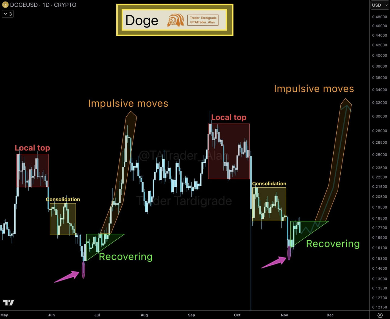 График Dogecoin показывает узнаваемый паттерн. Монета формирует локальный максимум, затем переходит в период бокового движения, после чего медленно восстанавливается. Эта структура уже появлялась в прошлых рыночных циклах — и практически всегда завершалась ростом.
