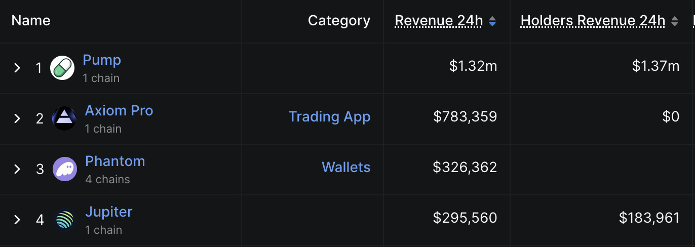 pump hold top1 by revenue on solana pump-hold-top1-by-revenue-on-solana