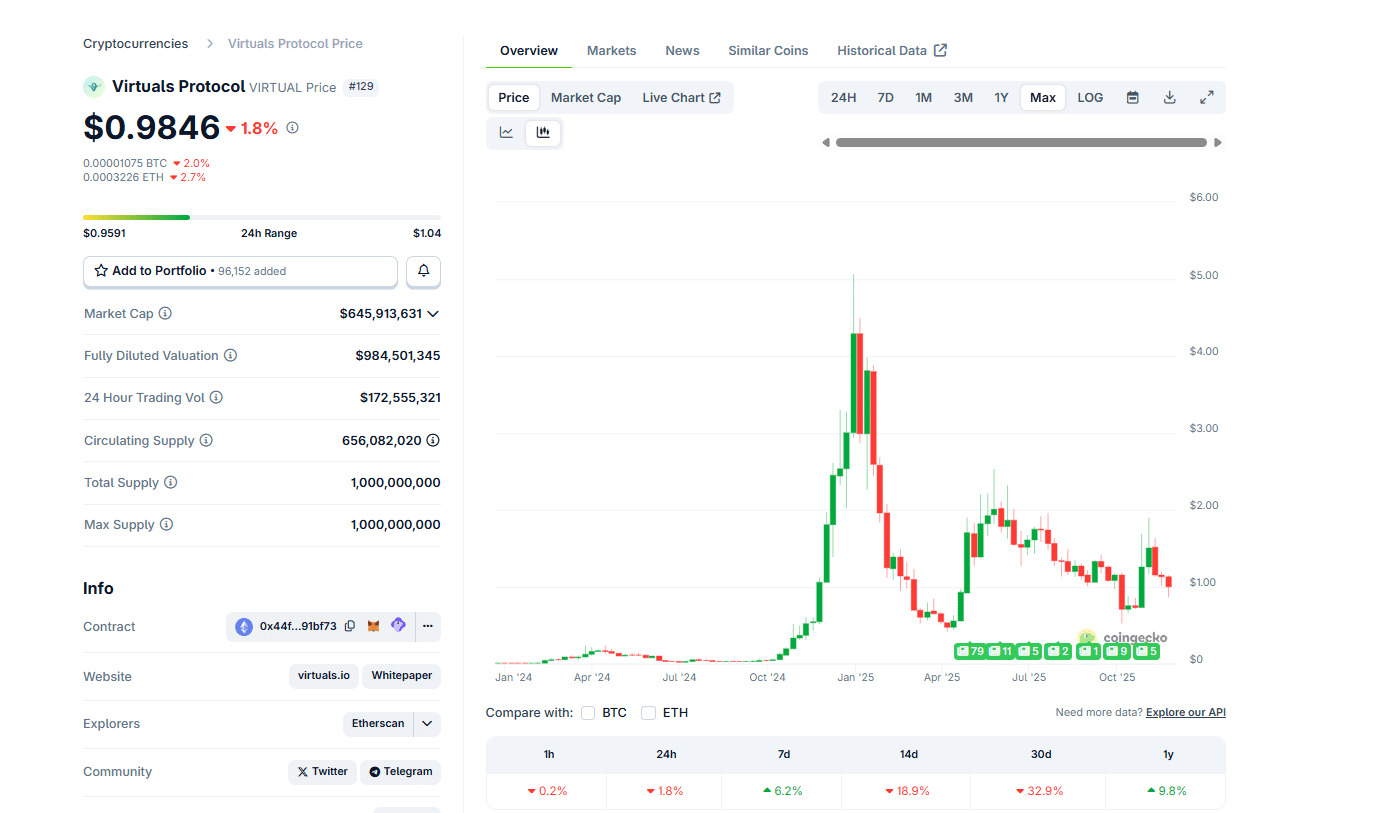 virtual coingecko price perfomance virtual-coingecko-price-perfomance