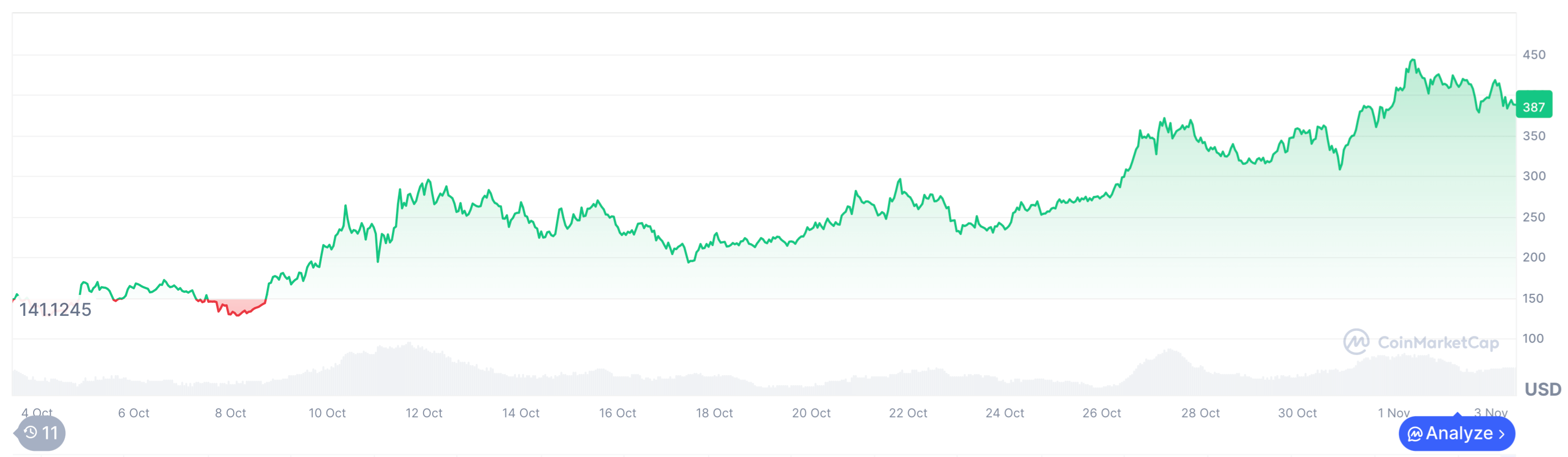 Обновление ноды Zcash (ZEC) — версия v6.10.0. График курса криптовалюты Zcash (ZEC) за последний месяц. Фото.