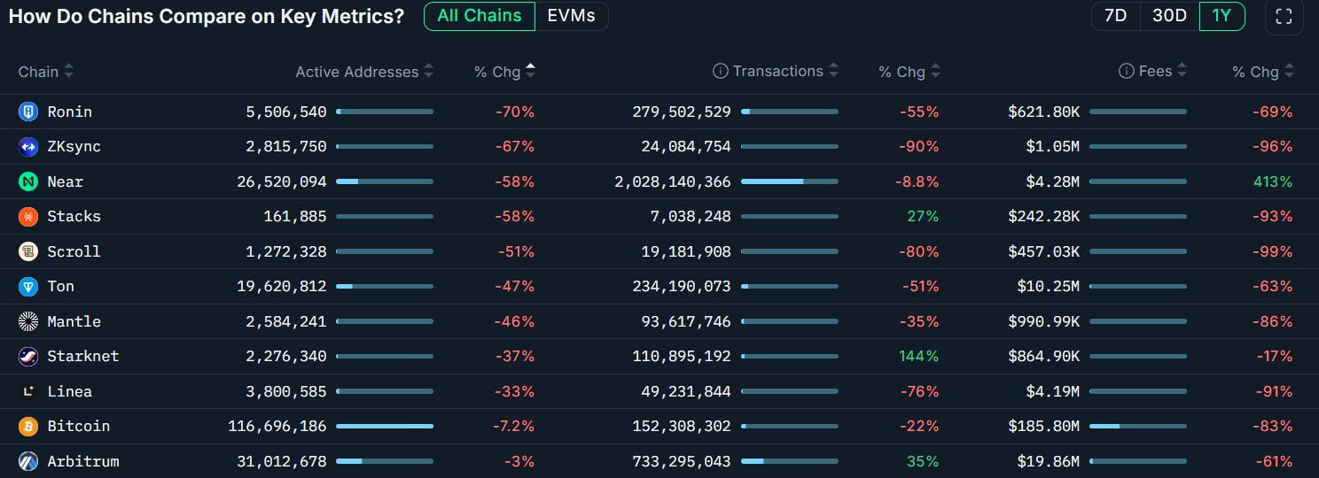 ronin-and-ethereum-layer-2-chains-dominate-activity-declines