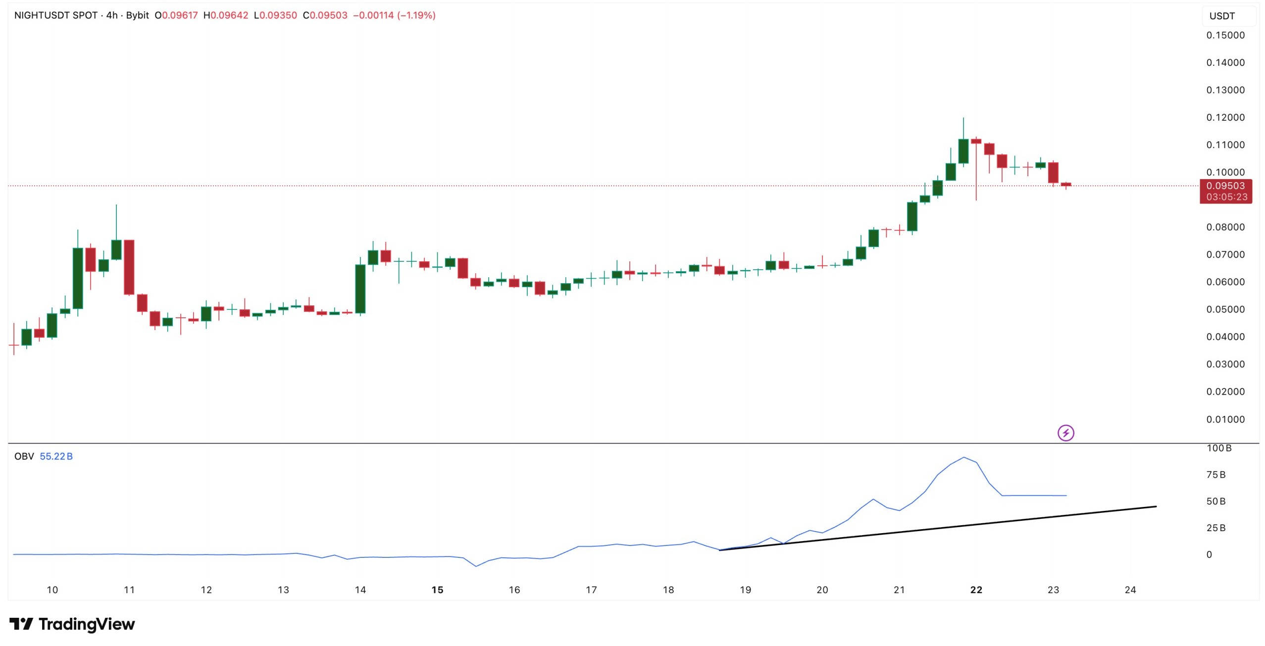 OBV Weakening obv-weakening