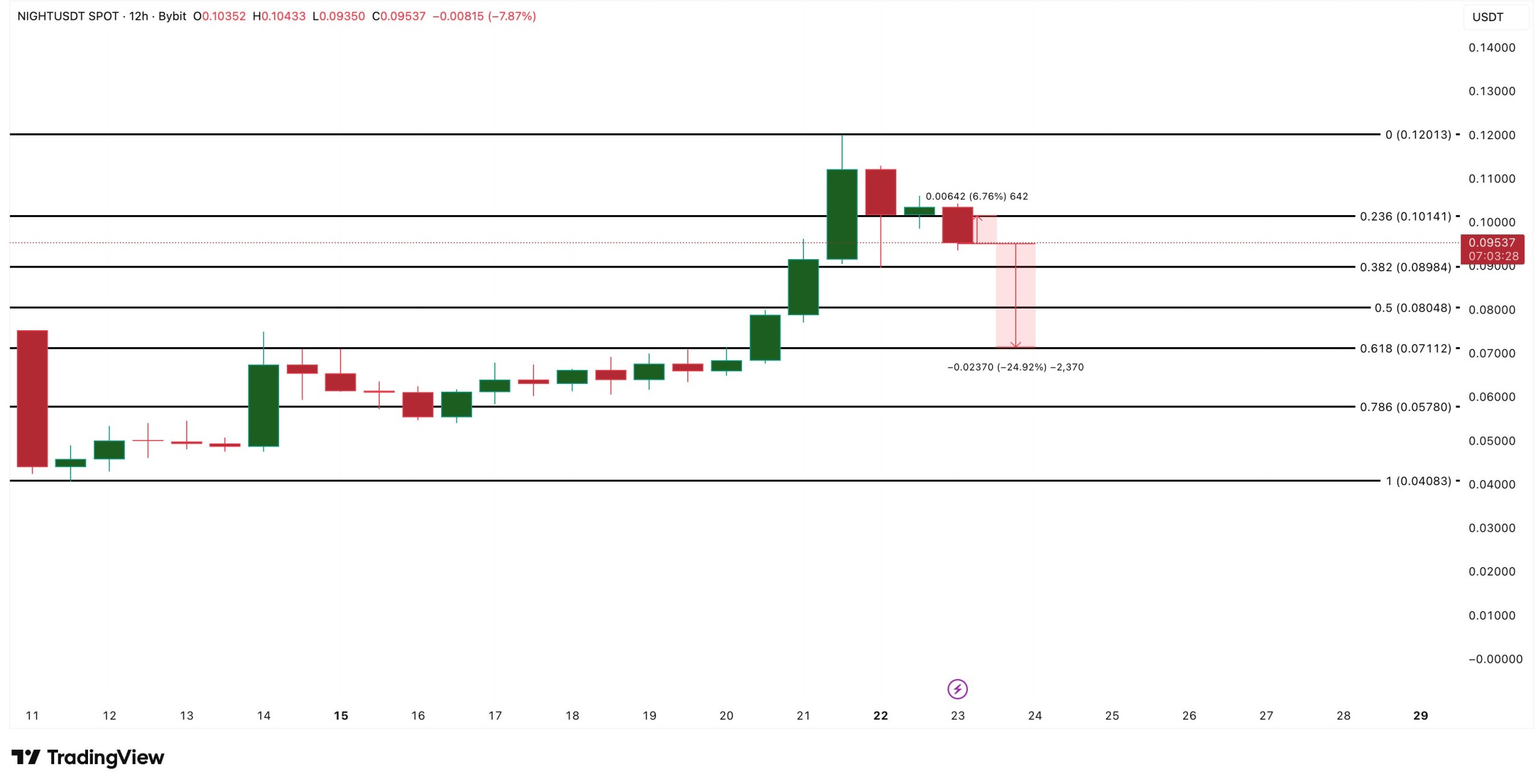 NIGHT Price Analysis night-price-analysis