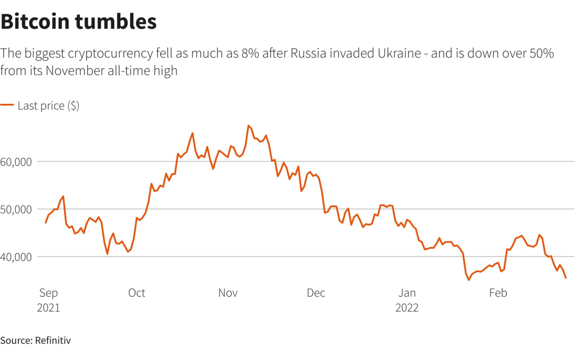 bitcoin-dip-when-russia-invaded-ukraine