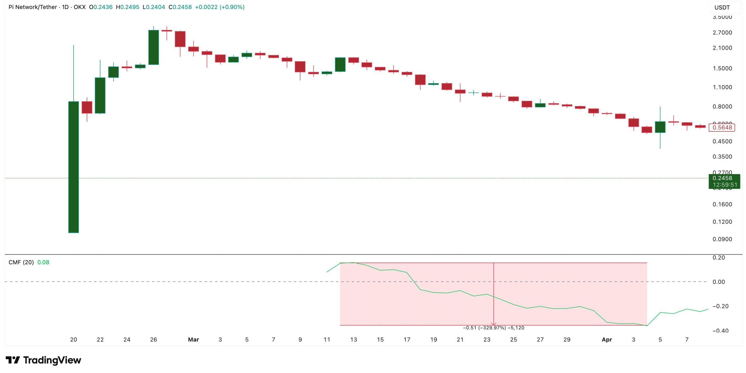 Pi Coin’s CMF Drop Looks Similar pi-coin-cmf-drop-looks-similar