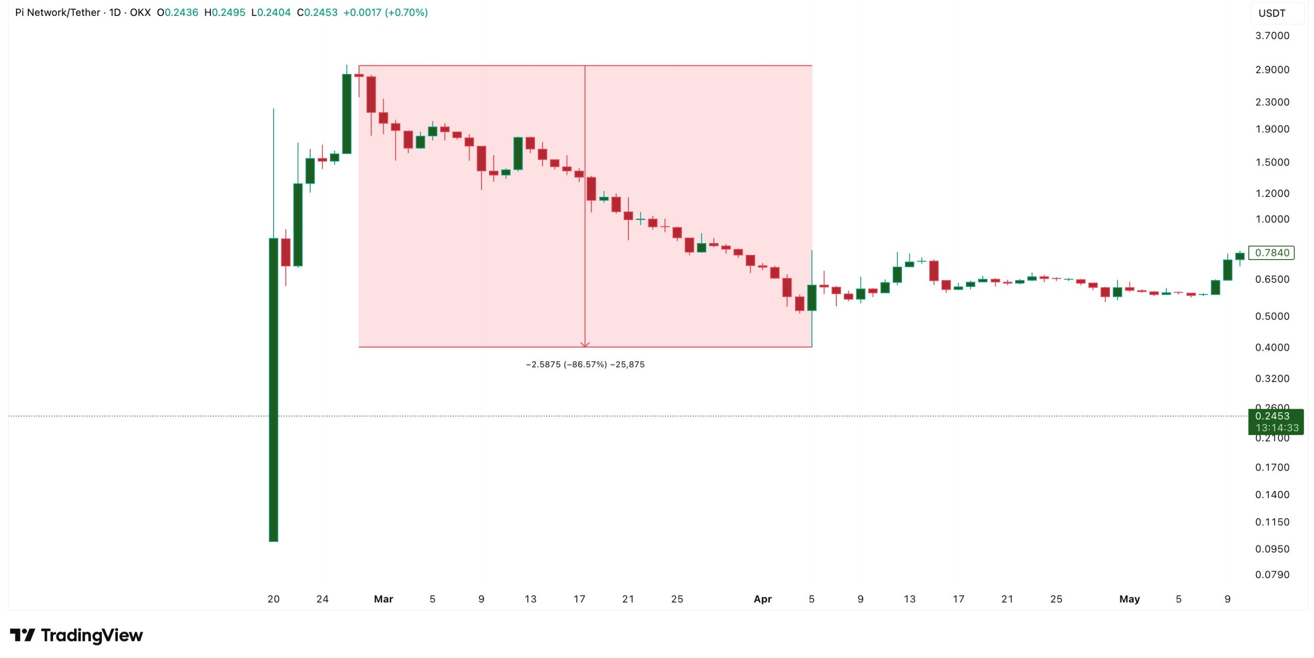 Pi Coin price Chart pi-coin-price-chart