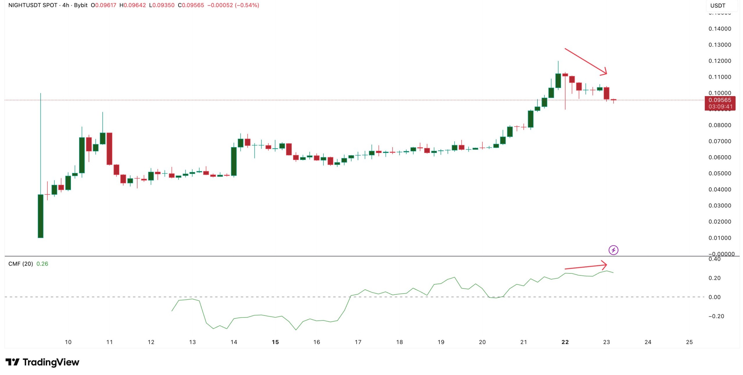 CMF Divergence Validates Whale Interest cmf-divergence-validates-whale-interest