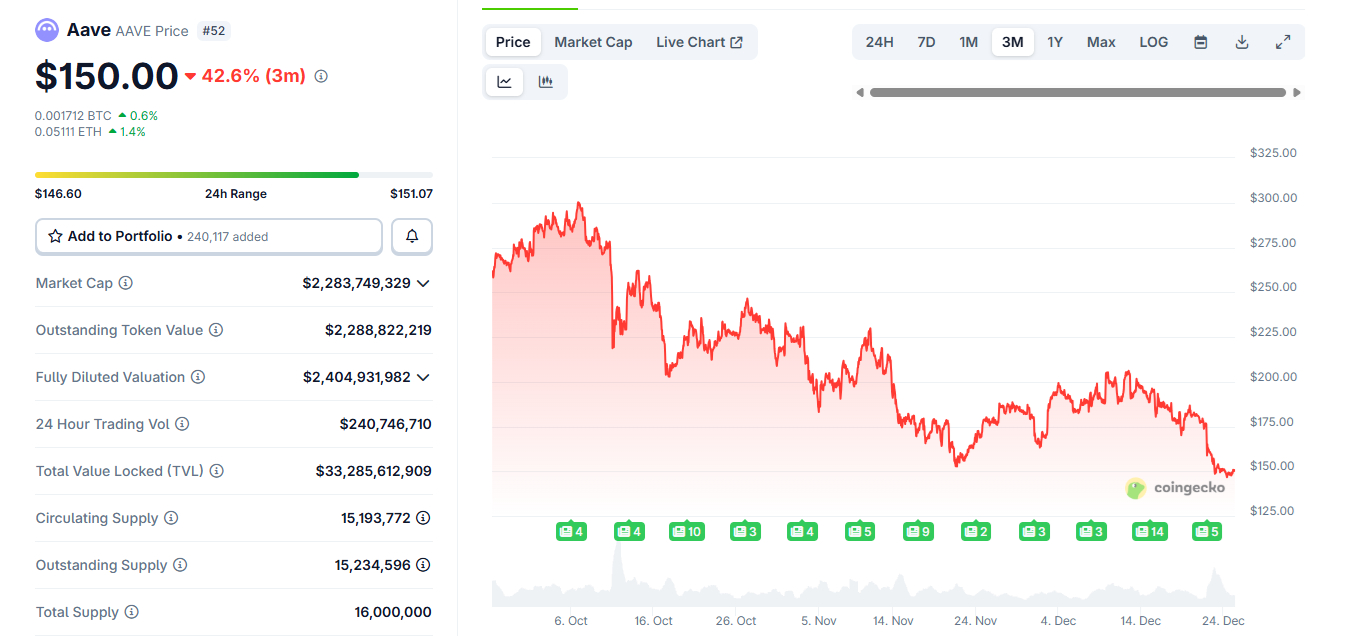 AAVE traded at a three-month low aave-traded-at-a-three-month-low
