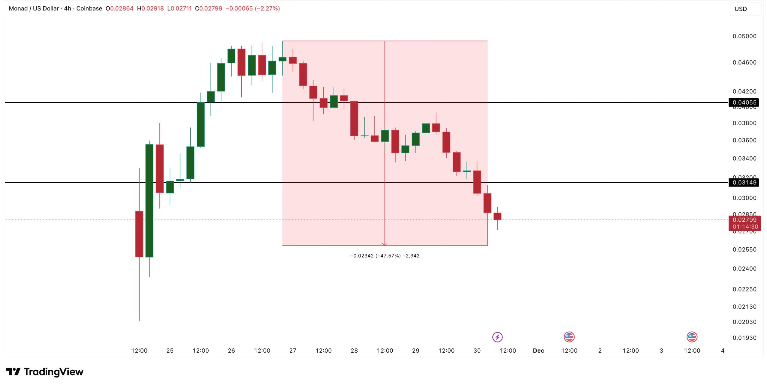 Monad Price Chart monad-price-chart