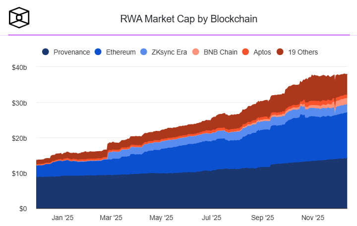В JPMorgan отмечают, что интерес к токенизированным продуктам оказался заметно выше прогнозов. По словам руководителя направления ликвидности JPMorgan Asset Management Джона Донохью, клиенты все чаще просят решения именно в формате токенизации.