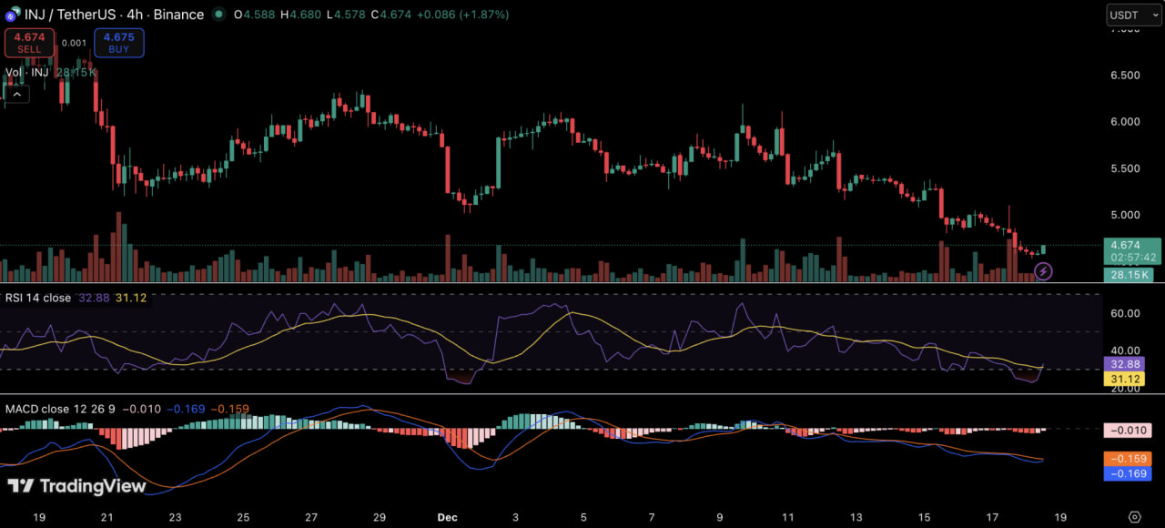 photo_2025-12-18_20-12-04 Обновление заявки совпало с не самым благоприятным моментом для самого токена Injective. В краткосрочной перспективе актив остается под давлением. На четырехчасовом таймфрейме цена формирует последовательность понижающихся максимумов и минимумов после неудачной попытки закрепиться выше зоны 5,80–6,00 доллара.
