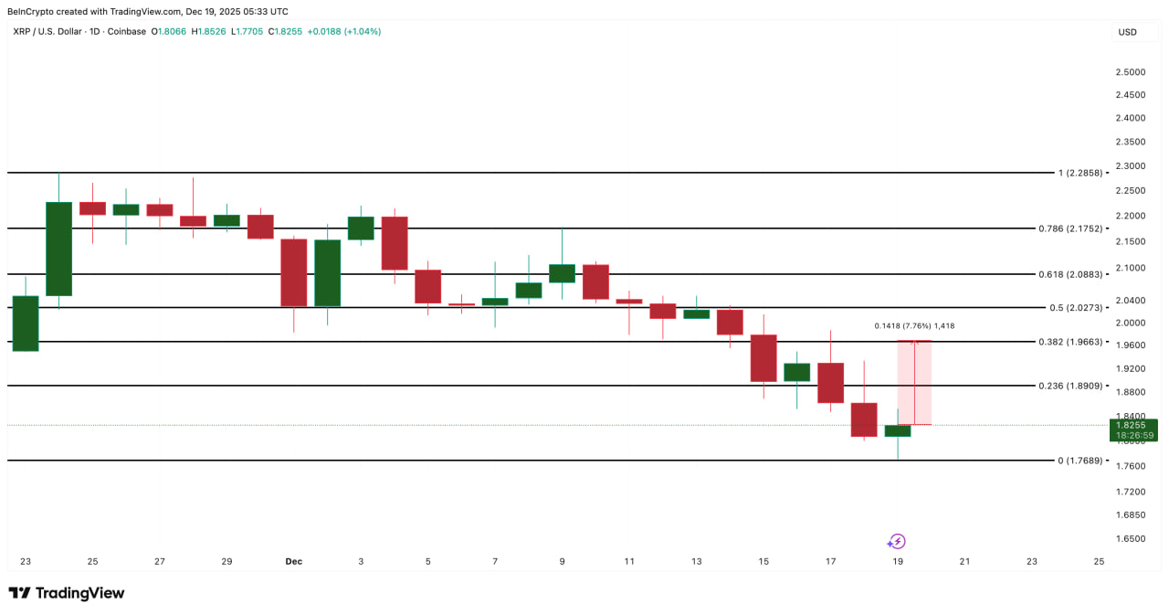 Снижение давления продаж и улучшение импульса создают предпосылки для стабилизации. Однако ключевая развязка еще впереди. Пока XRP остается ниже зоны $1,96–$1,97, рынок зажат между ослабевшими продавцами и сильным кластером предложения.