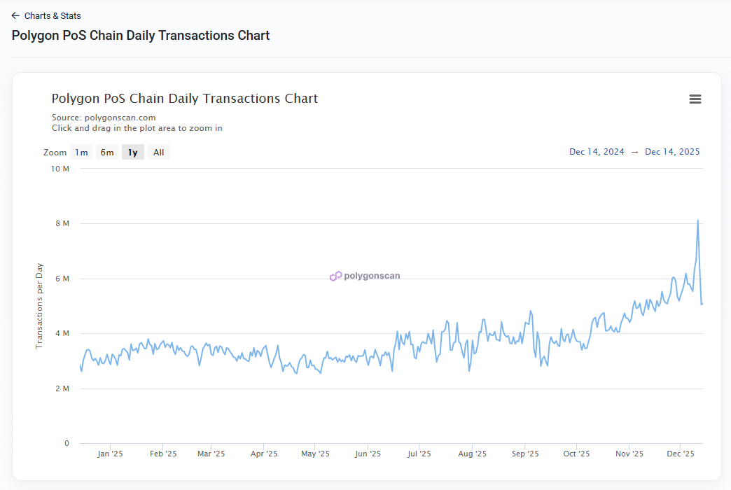 Polygon transaction levels reached a yearly peak polygon-transaction-levels-reached-a-yearly-peak