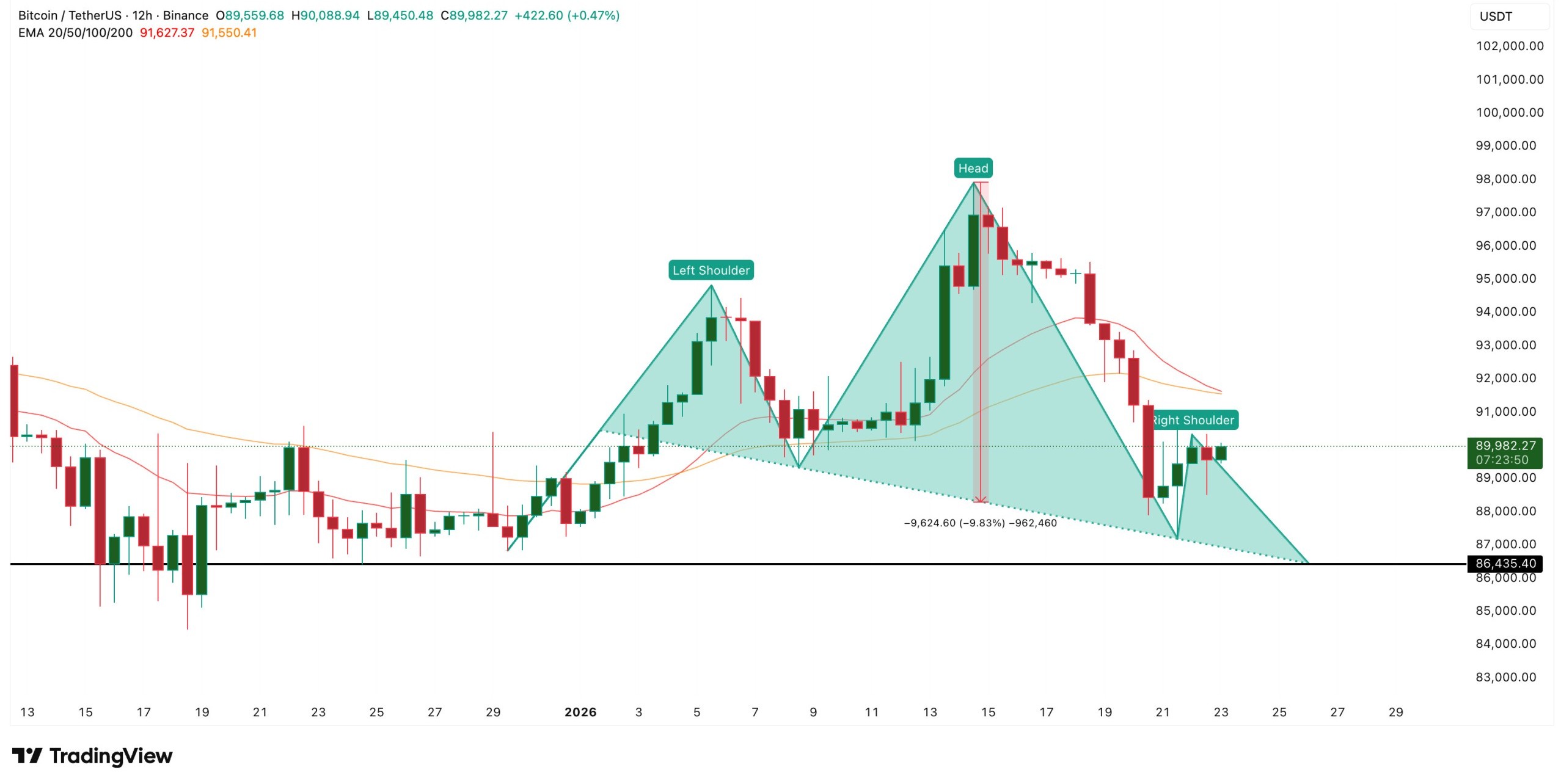 Bearish BTC Pattern