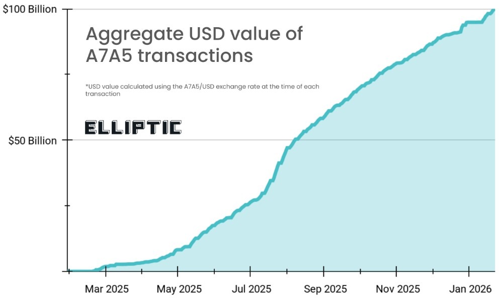 aggregate-usd-value-of-a7a5-transactions Aggregate USD value of A7A5 transactions