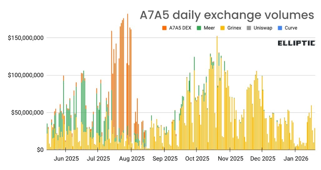 a7a5-daily-exchange-volumes A7A5 daily exchange volumes