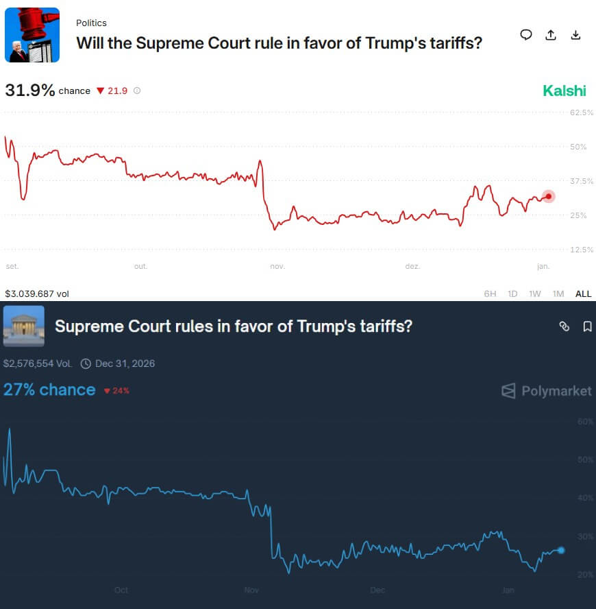 odds of Supreme Court will rule in favor of Trump's tariff authority