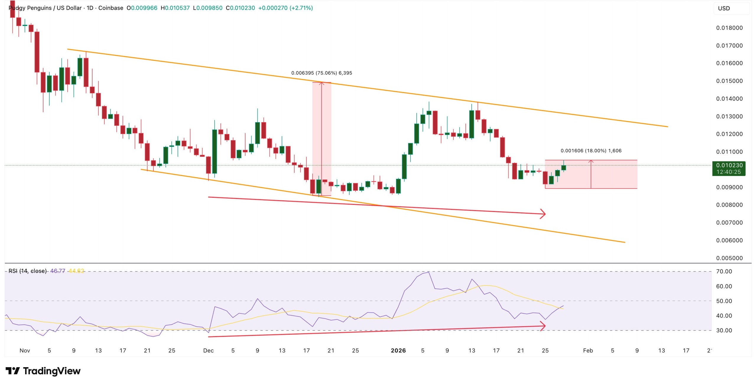 PENGU Price Structure