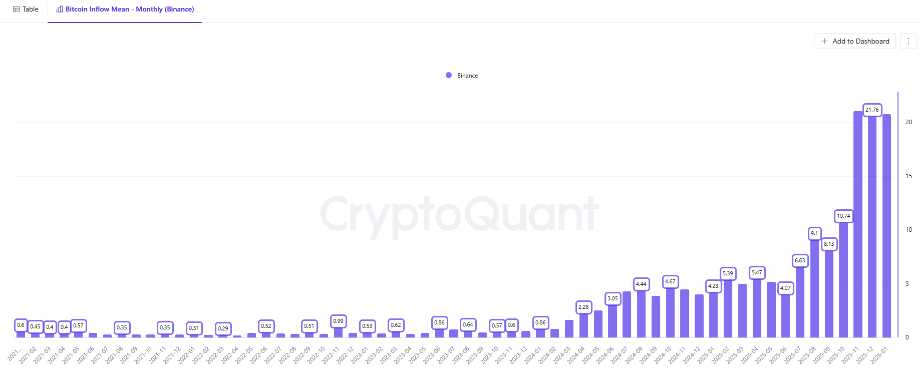 Binance deposits remain larger on average binance-deposits-remain-larger-on-average