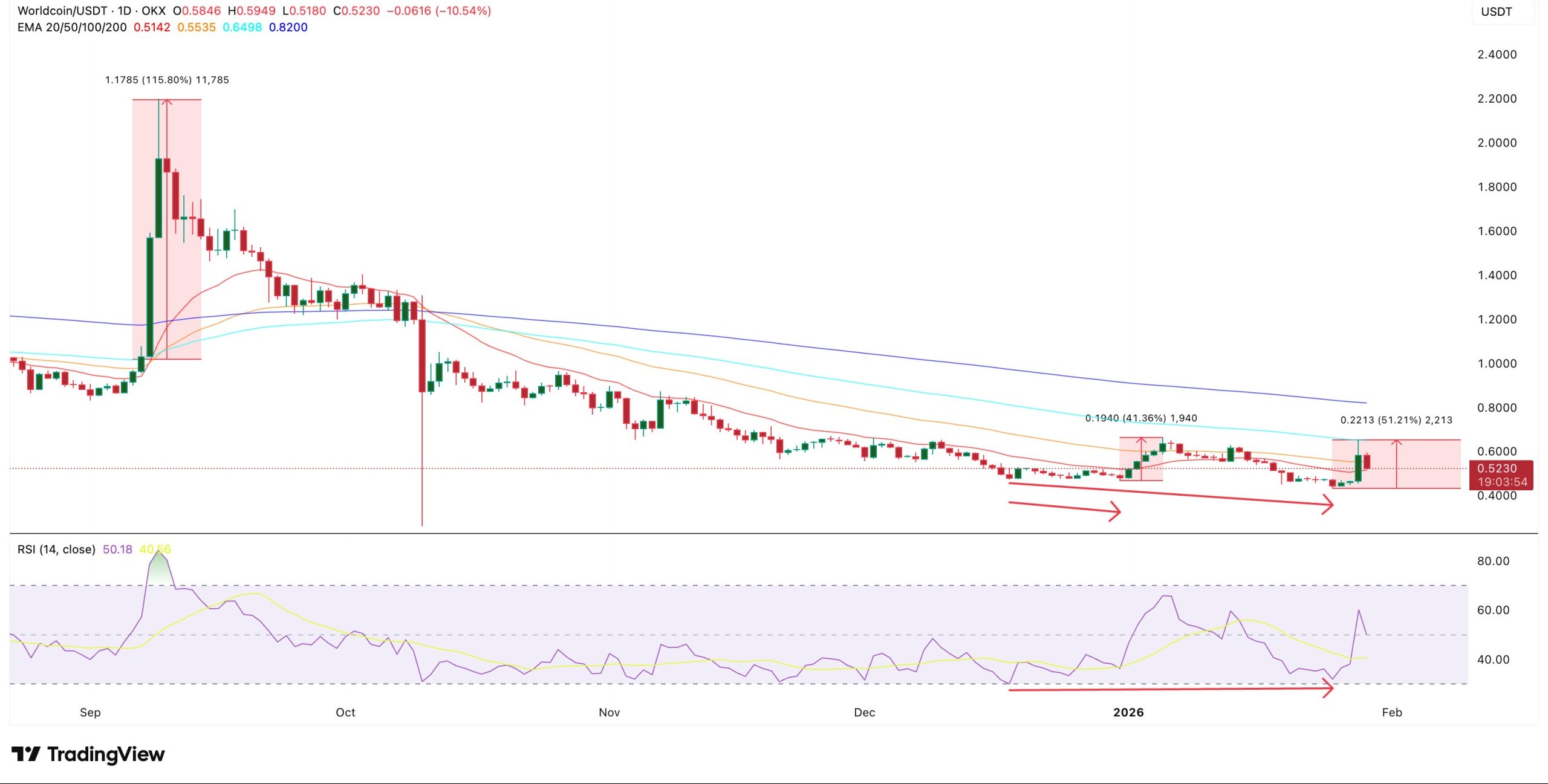 wld-price-structure WLD Price Structure