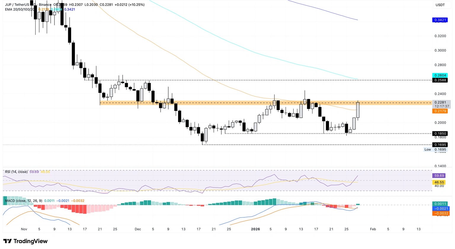 JUP/USDT daily price chart