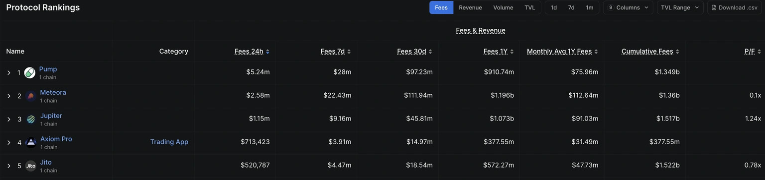 Solana protocol rankings
