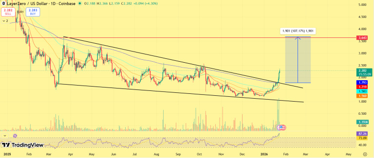zro chart analysis zro-chart-analysis