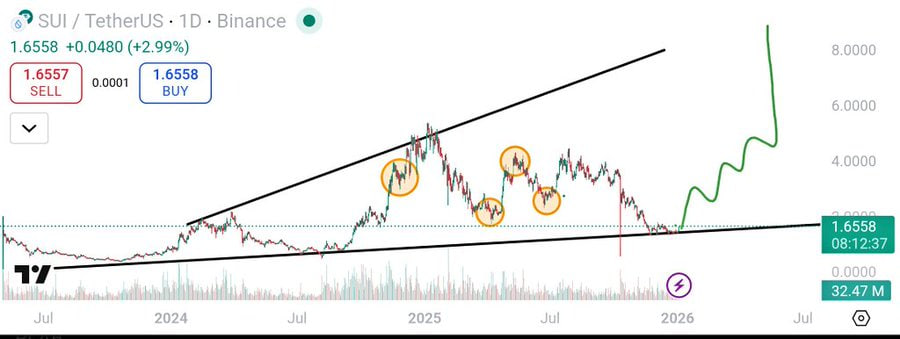 photo_2026-01-06_20-06-42 Техническая картина также поддерживает бычий сценарий. По мнению ряда трейдеров, SUI сформировал модель тройного дна — классический сигнал сильной поддержки. Возврат и закрепление выше уровня 1,75 доллара усилили уверенность покупателей.
