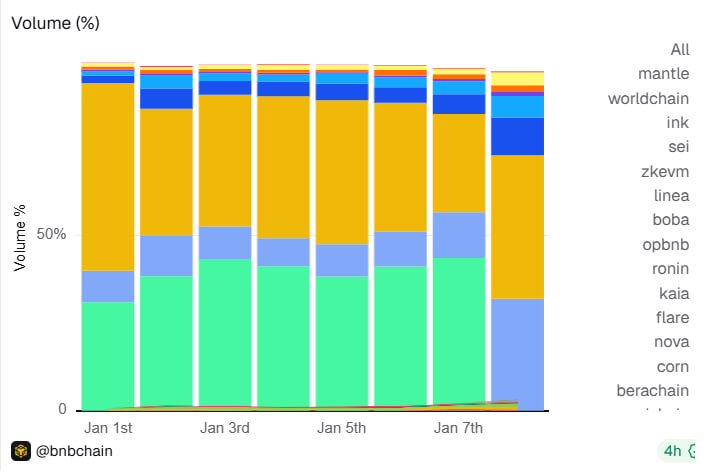 BNB Smart Chain готовится к хардфорку Fermi на фоне обновлений всей экосистемы