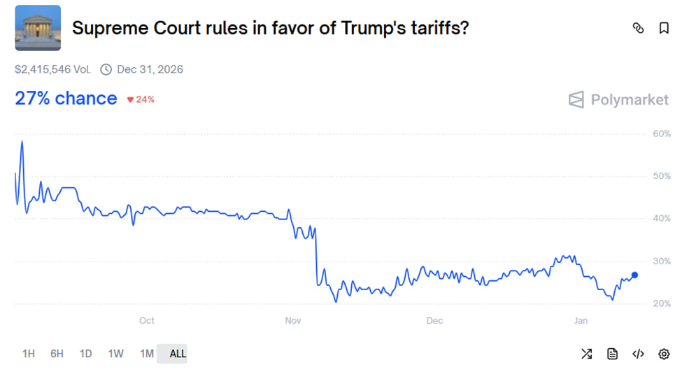 Отдельное внимание рынок уделяет дню публикации решений Верховного суда США. В повестке — дело о законности торговых тарифов, введенных в период президентства Дональда Трампа.