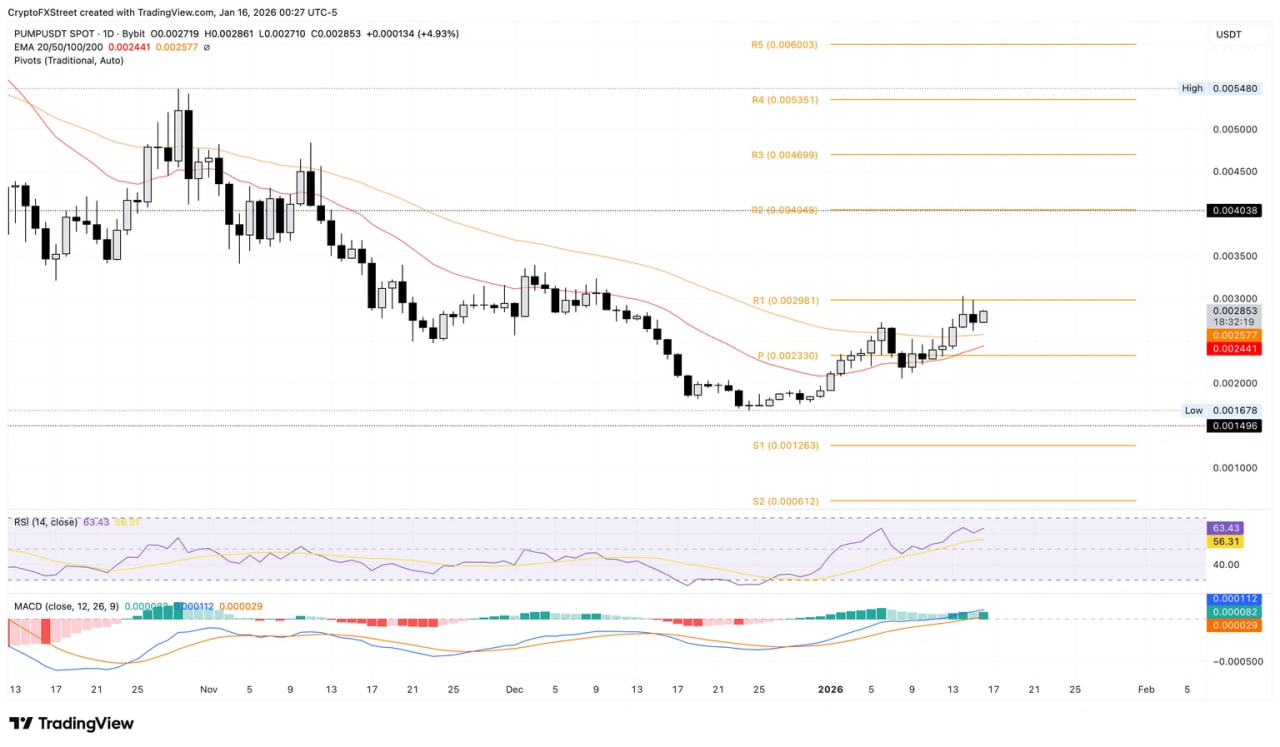 PUMP растет на обновлении Pump.fun: что изменилось и куда дальше цена