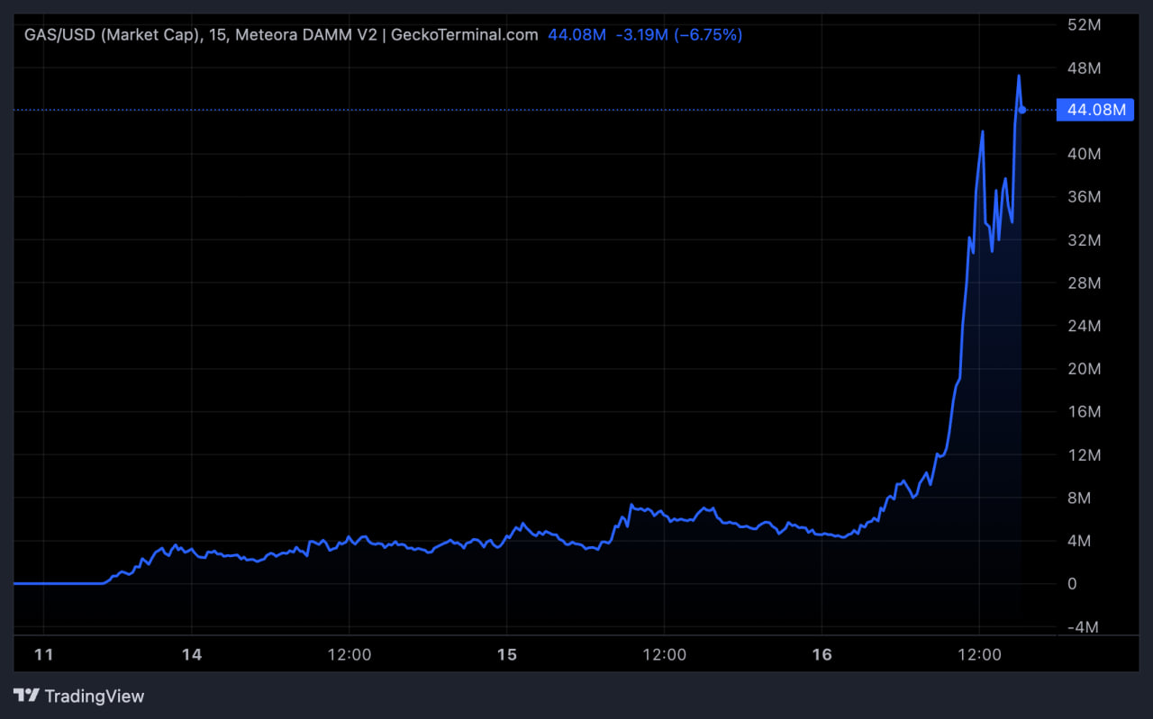 photo_2026-01-20_00-23-07 Токен Gas Town (GAS) стал одним из самых обсуждаемых активов середины января. За сутки его цена выросла более чем на 500%, обновив исторический максимум и выведя проект в топ дневных лидеров рынка.