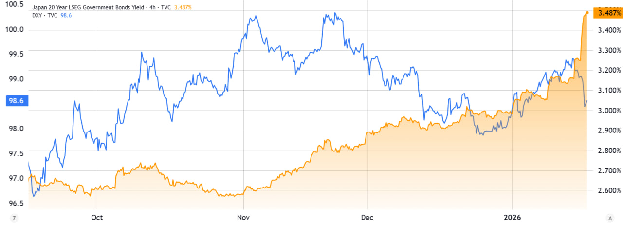 Отдельный риск идет из Азии. Доходности 20-летних облигаций Японии обновили исторические максимумы. Аналитики предупреждают: движения на японском рынке уже передаются США, Великобритании и Канаде.